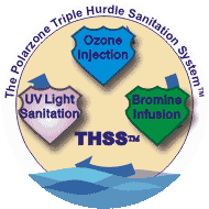 Water sanitation system for pools and spas incorporating Ultraviolet Light sterilization, Ozone Infusion, and automated Bromine Injection - trademarked as the Triple Hurdle Sanitation System™ (or THSS™)